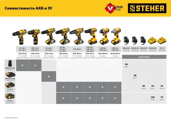Зарядное устройство для Li-Ion АКБ STEHER V1, 18 В, 3.5 А (CV1-20)